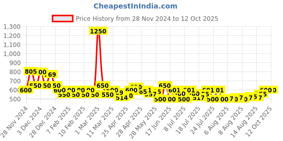 ajio.com poshax Men Relaxed Fit Cargo Pants with Insert Pockets poshax Price History Graph from 28 Nov 2024 to 12 Oct 2025