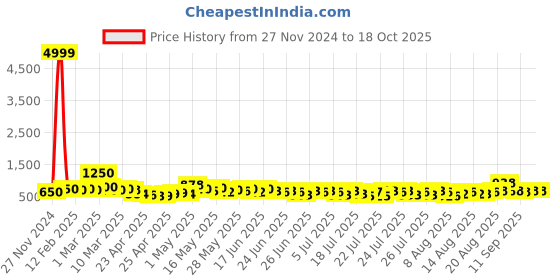 ajio.com poshax Men Relaxed Fit Cargo Pants with Insert Pockets poshax Price History Graph from 27 Nov 2024 to 18 Oct 2025
