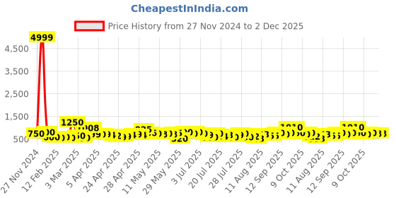 ajio.com poshax Men Relaxed Fit Cargo Pants with Insert Pockets poshax Price History Graph from 27 Nov 2024 to 1 Dec 2025
