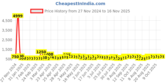 ajio.com poshax Men Relaxed Fit Cargo Pants with Insert Pockets poshax Price History Graph from 27 Nov 2024 to 16 Nov 2025