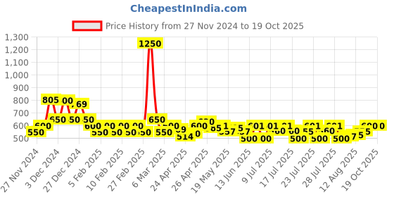 ajio.com poshax Men Relaxed Fit Cargo Pants with Insert Pockets poshax Price History Graph from 27 Nov 2024 to 18 Oct 2025