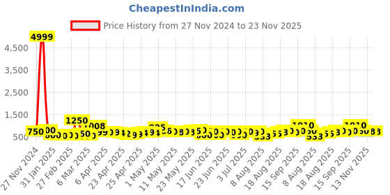 ajio.com poshax Men Relaxed Fit Cargo Pants with Insert Pockets poshax Price History Graph from 27 Nov 2024 to 22 Nov 2025