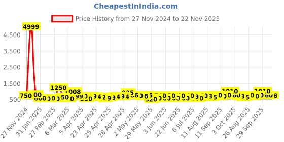 ajio.com poshax Men Relaxed Fit Cargo Pants with Insert Pockets poshax Price History Graph from 27 Nov 2024 to 22 Nov 2025