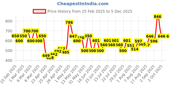 ajio.com poshax Men Relaxed Fit Cargo Pants with Insert Pockets poshax Price History Graph from 25 Feb 2025 to 4 Dec 2025