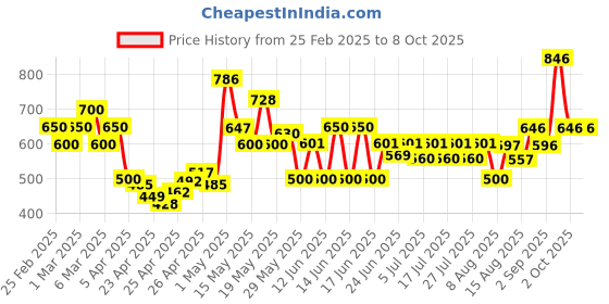 ajio.com poshax Men Relaxed Fit Cargo Pants with Insert Pockets poshax Price History Graph from 25 Feb 2025 to 8 Oct 2025