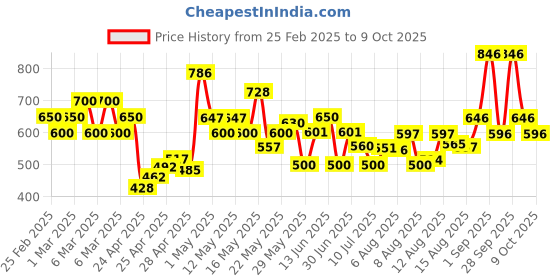 ajio.com poshax Men Relaxed Fit Cargo Pants with Insert Pockets poshax Price History Graph from 25 Feb 2025 to 9 Oct 2025