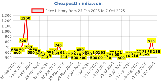 ajio.com poshax Men Relaxed Fit Cargo Pants with Insert Pockets poshax Price History Graph from 25 Feb 2025 to 7 Oct 2025