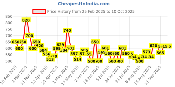 ajio.com poshax Men Relaxed Fit Cargo Pants with Insert Pockets poshax Price History Graph from 25 Feb 2025 to 10 Oct 2025