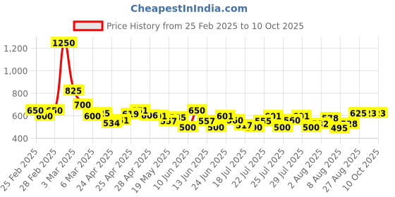 ajio.com poshax Men Relaxed Fit Cargo Pants with Insert Pockets poshax Price History Graph from 25 Feb 2025 to 9 Oct 2025