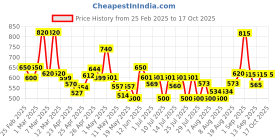 ajio.com poshax Men Relaxed Fit Cargo Pants with Insert Pockets poshax Price History Graph from 25 Feb 2025 to 16 Oct 2025