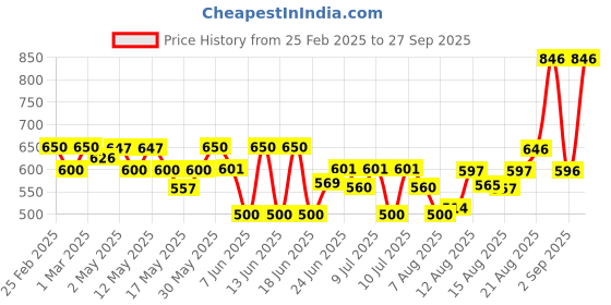 ajio.com poshax Men Relaxed Fit Cargo Pants with Insert Pockets poshax Price History Graph from 25 Feb 2025 to 27 Sep 2025
