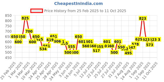 ajio.com poshax Men Relaxed Fit Cargo Pants with Insert Pockets poshax Price History Graph from 25 Feb 2025 to 11 Oct 2025