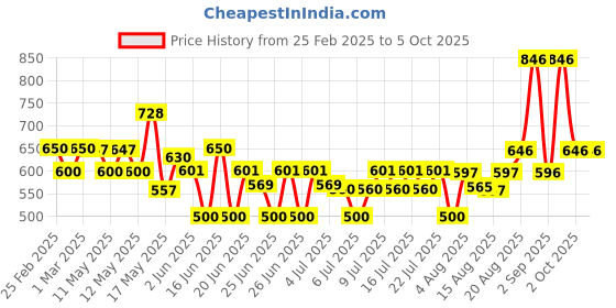ajio.com poshax Men Relaxed Fit Cargo Pants with Insert Pockets poshax Price History Graph from 25 Feb 2025 to 4 Oct 2025