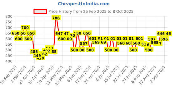ajio.com poshax Men Relaxed Fit Cargo Pants with Insert Pockets poshax Price History Graph from 25 Feb 2025 to 8 Oct 2025