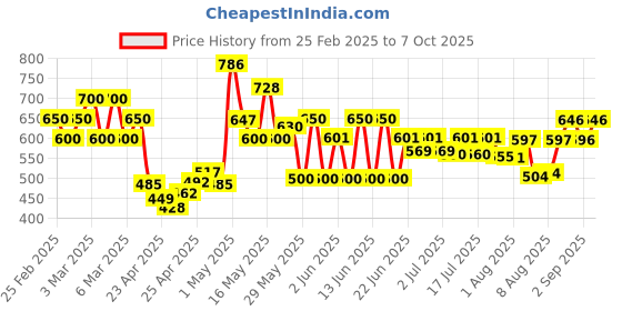 ajio.com poshax Men Relaxed Fit Cargo Pants with Insert Pockets poshax Price History Graph from 25 Feb 2025 to 7 Oct 2025