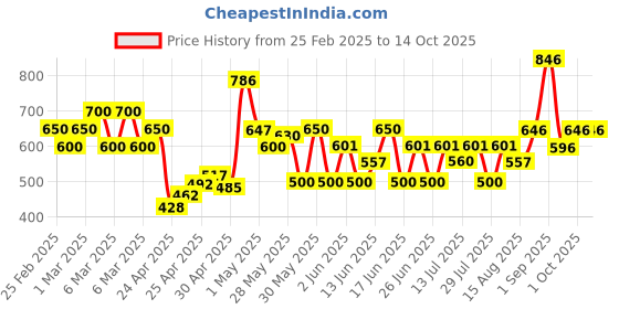 ajio.com poshax Men Relaxed Fit Cargo Pants with Insert Pockets poshax Price History Graph from 25 Feb 2025 to 14 Oct 2025