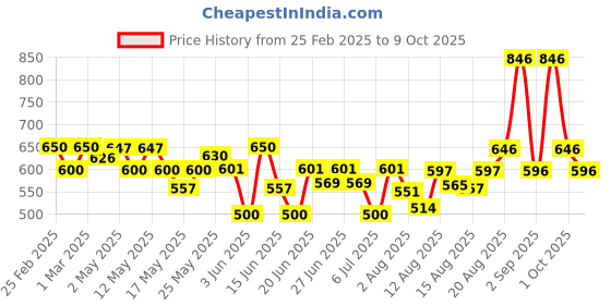 ajio.com poshax Men Relaxed Fit Cargo Pants with Insert Pockets poshax Price History Graph from 25 Feb 2025 to 9 Oct 2025