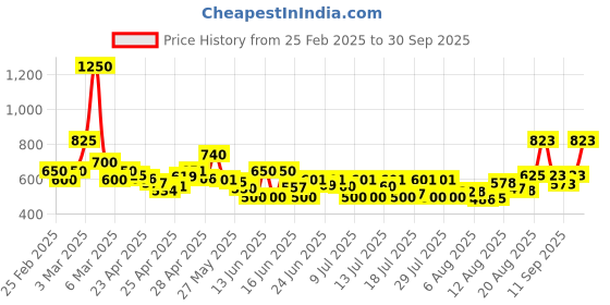 ajio.com poshax Men Relaxed Fit Cargo Pants with Insert Pockets poshax Price History Graph from 25 Feb 2025 to 30 Sep 2025