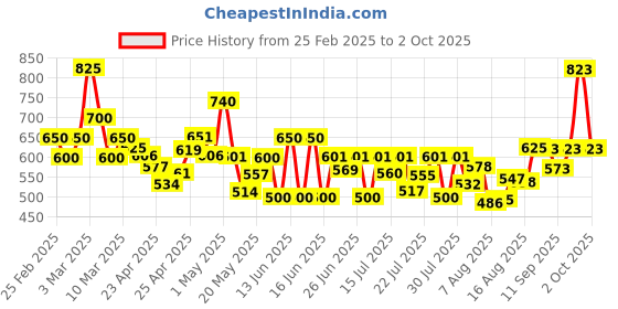 ajio.com poshax Men Relaxed Fit Cargo Pants with Insert Pockets poshax Price History Graph from 25 Feb 2025 to 2 Oct 2025
