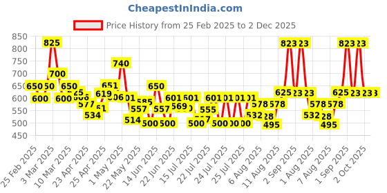 ajio.com poshax Men Relaxed Fit Cargo Pants with Insert Pockets poshax Price History Graph from 25 Feb 2025 to 2 Dec 2025