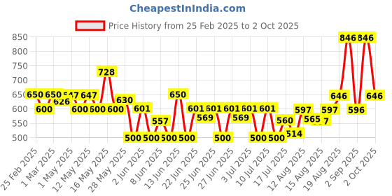 ajio.com poshax Men Relaxed Fit Cargo Pants with Insert Pockets poshax Price History Graph from 25 Feb 2025 to 2 Oct 2025