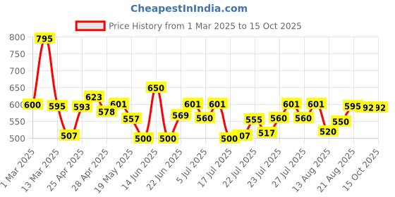 ajio.com poshax Men Relaxed Fit Cargo Pants with Insert Pockets poshax Price History Graph from 1 Mar 2025 to 15 Oct 2025