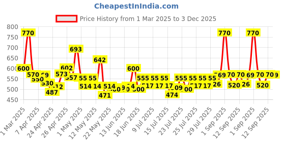 ajio.com poshax Men Relaxed Fit Cargo Pants with Insert Pockets poshax Price History Graph from 1 Mar 2025 to 3 Dec 2025