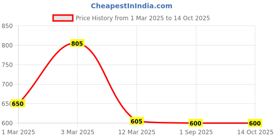 ajio.com poshax Men Relaxed Fit Cargo Pants with Insert Pockets poshax Price History Graph from 1 Mar 2025 to 13 Oct 2025