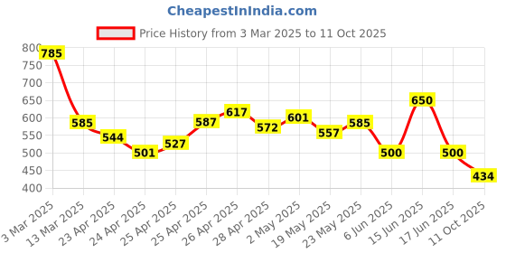 ajio.com poshax Men Relaxed Fit Cargo Pants with Insert Pockets poshax Price History Graph from 3 Mar 2025 to 11 Oct 2025