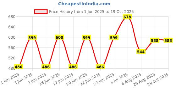 ajio.com poshax Men Relaxed Fit Flat-Front Cargo Pants poshax Price History Graph from 1 Jun 2025 to 18 Oct 2025