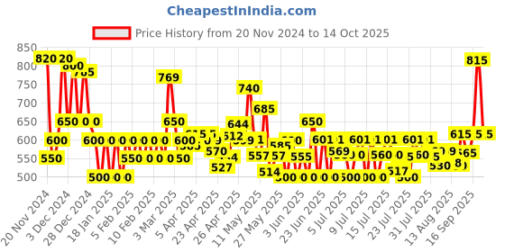 ajio.com poshax Men Relaxed Fit Joggers with Drawstring Waist poshax Price History Graph from 20 Nov 2024 to 14 Oct 2025