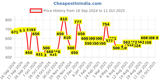 ajio.com poshax Men Relaxed Fit Pants with Insert Pockets poshax Price History Graph from 16 Sep 2024 to 11 Oct 2025