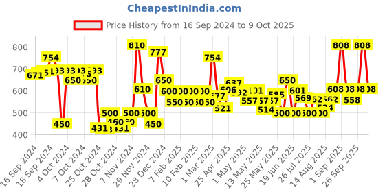 ajio.com poshax Men Relaxed Fit Pants with Insert Pockets poshax Price History Graph from 16 Sep 2024 to 9 Oct 2025