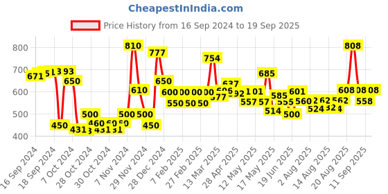 ajio.com poshax Men Relaxed Fit Pants with Insert Pockets poshax Price History Graph from 16 Sep 2024 to 19 Sep 2025