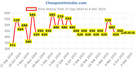 ajio.com poshax Men Ribbed Regular Fit Shirt with Flap Pockets poshax Price History Graph from 27 Sep 2024 to 4 Dec 2025