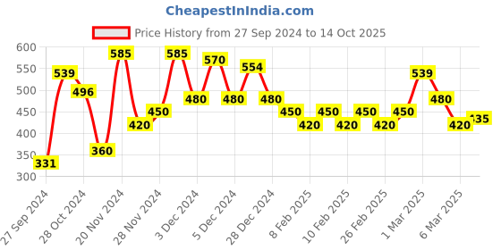 ajio.com poshax Men Ribbed Regular Fit Shirt with Flap Pockets poshax Price History Graph from 27 Sep 2024 to 14 Oct 2025