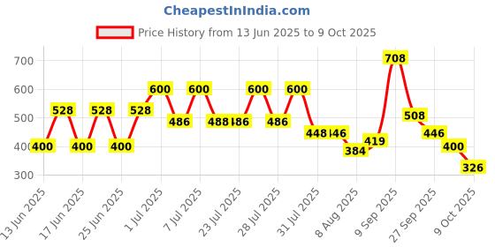 ajio.com poshax Men Ribbed Regular Fit Shorts with Insert Pockets poshax Price History Graph from 13 Jun 2025 to 9 Oct 2025