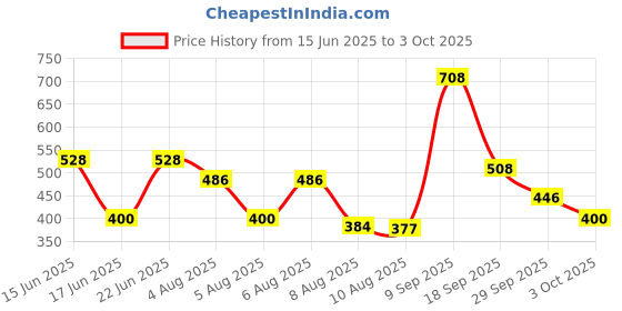 ajio.com poshax Men Ribbed Regular Fit Shorts with Insert Pockets poshax Price History Graph from 15 Jun 2025 to 3 Oct 2025