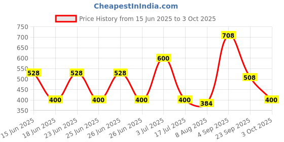 ajio.com poshax Men Ribbed Regular Fit Shorts with Insert Pockets poshax Price History Graph from 15 Jun 2025 to 3 Oct 2025