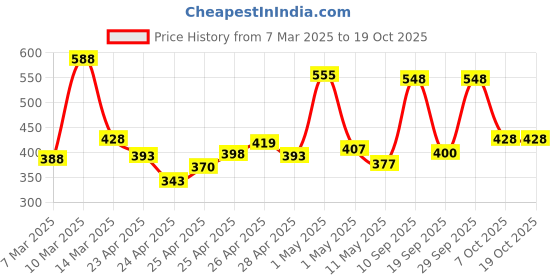 ajio.com poshax Men Straight Track Pants with Insert Pockets poshax Price History Graph from 7 Mar 2025 to 17 Oct 2025