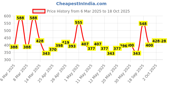 ajio.com poshax Men Straight Track Pants with Insert Pockets poshax Price History Graph from 6 Mar 2025 to 18 Oct 2025