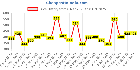 ajio.com poshax Men Straight Track Pants with Insert Pockets poshax Price History Graph from 6 Mar 2025 to 8 Oct 2025
