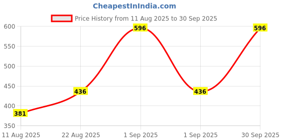 ajio.com poshax Men Straight Track Pants with Insert Pockets poshax Price History Graph from 11 Aug 2025 to 30 Sep 2025