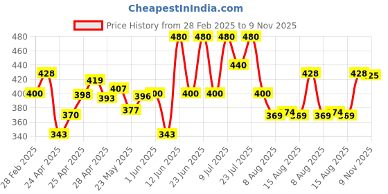 ajio.com poshax Men Striped Joggers with Insert Pockets poshax Price History Graph from 28 Feb 2025 to 9 Nov 2025