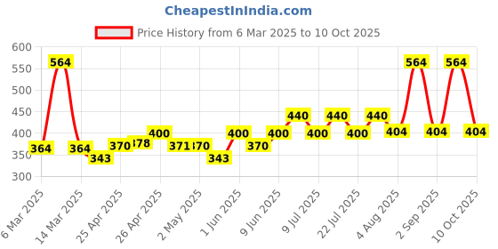 ajio.com poshax Men Striped Joggers with Insert Pockets poshax Price History Graph from 6 Mar 2025 to 10 Oct 2025