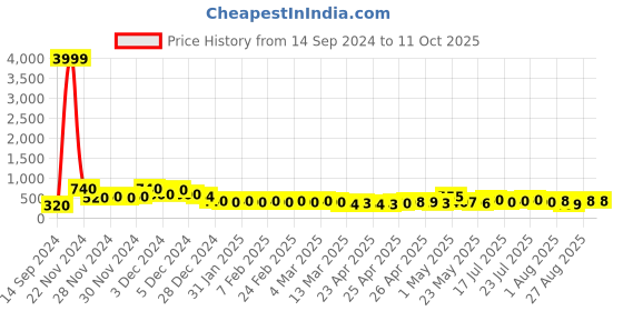 ajio.com poshax Men Track Pants with Drawstring Waist poshax Price History Graph from 14 Sep 2024 to 10 Oct 2025