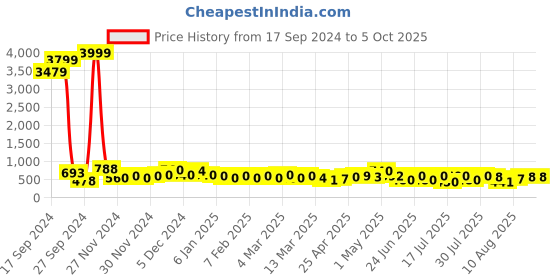 ajio.com poshax Men Track Pants with Drawstring Waist poshax Price History Graph from 17 Sep 2024 to 5 Oct 2025