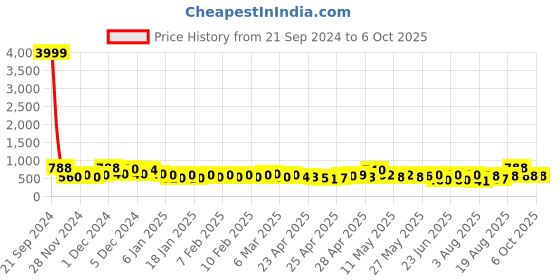 ajio.com poshax Men Track Pants with Drawstring Waist poshax Price History Graph from 21 Sep 2024 to 4 Oct 2025