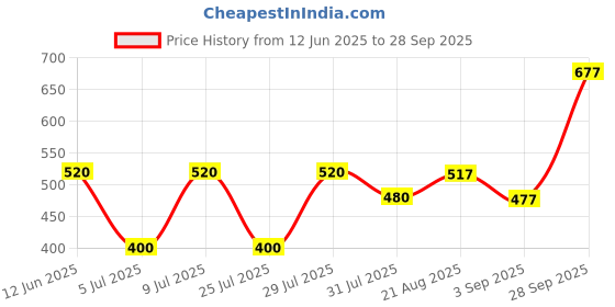 ajio.com poshax Men Track Pants with Drawstring Waist poshax Price History Graph from 12 Jun 2025 to 28 Sep 2025