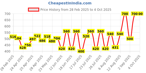 ajio.com poshax Men Typographic Print Joggers with Insert Pockets poshax Price History Graph from 28 Feb 2025 to 4 Oct 2025